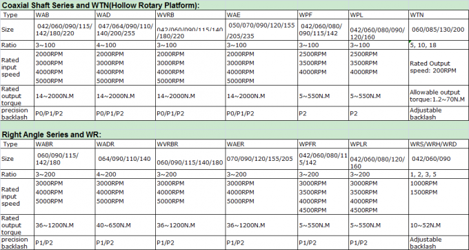 Precisión del engranaje de WANSHSIN alta del 3:1 planetario helicoidal del reductor para el ROBOT 0